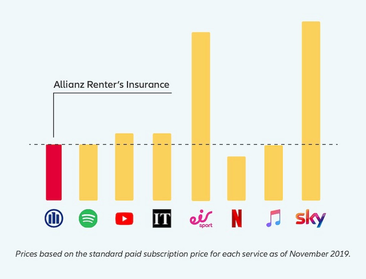 renters insurance price graph