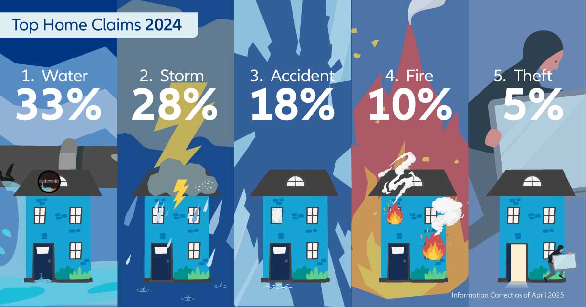 Top 5 home insurance claims