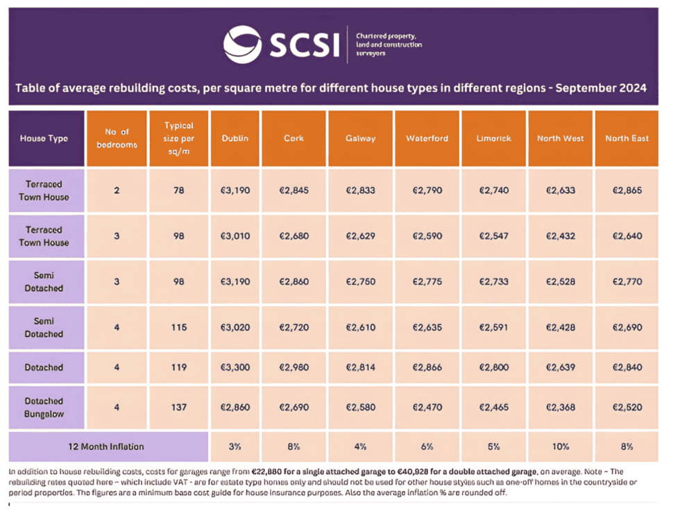 rebuild costs in Ireland for 2025