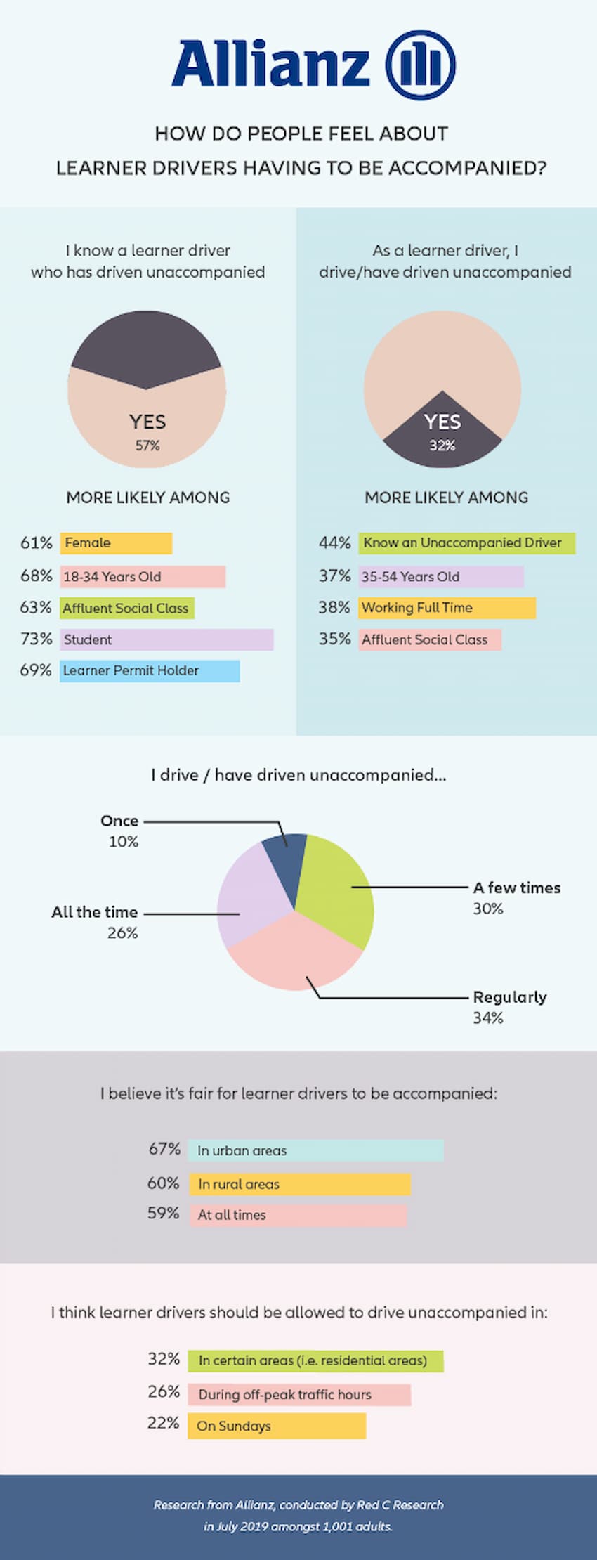 Allianz research session results