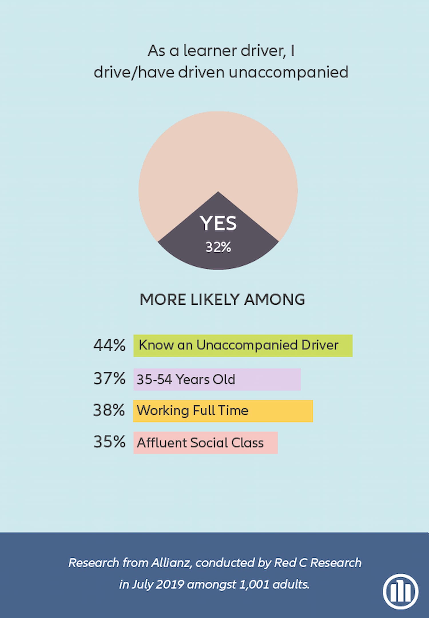 research from Allianz