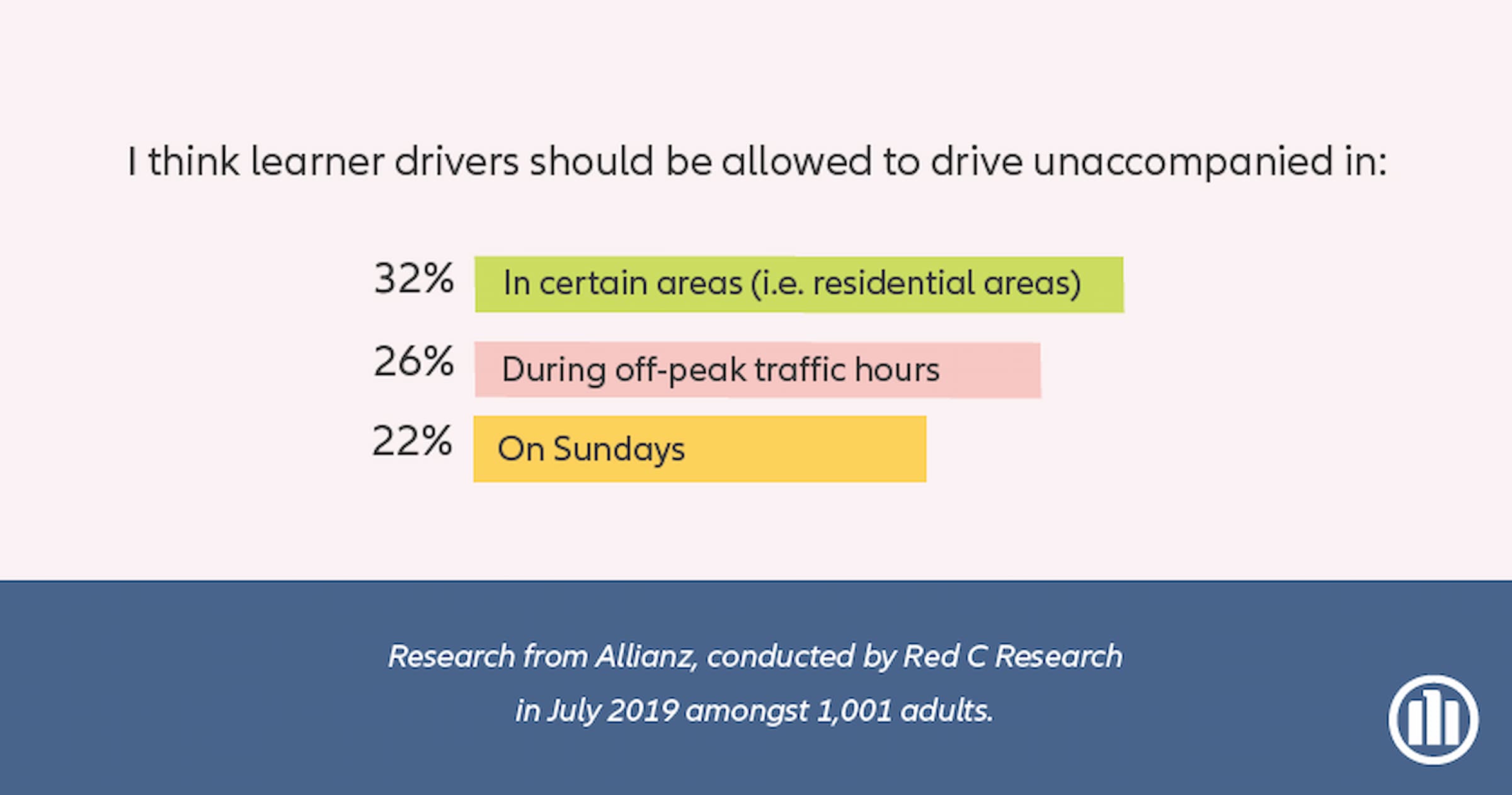 research about learner drivers